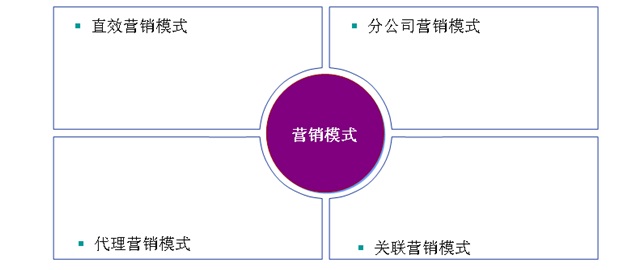 2014年中国饲料打包秤主要营销模式：